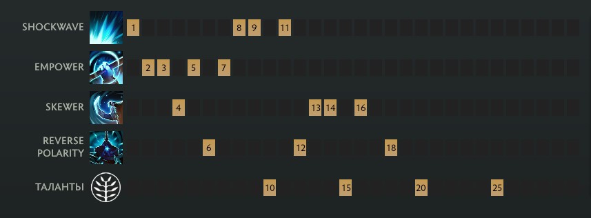 Один из вариантов прокачки Магнуса в Dota 2 через способность Shockwave на первом уровне