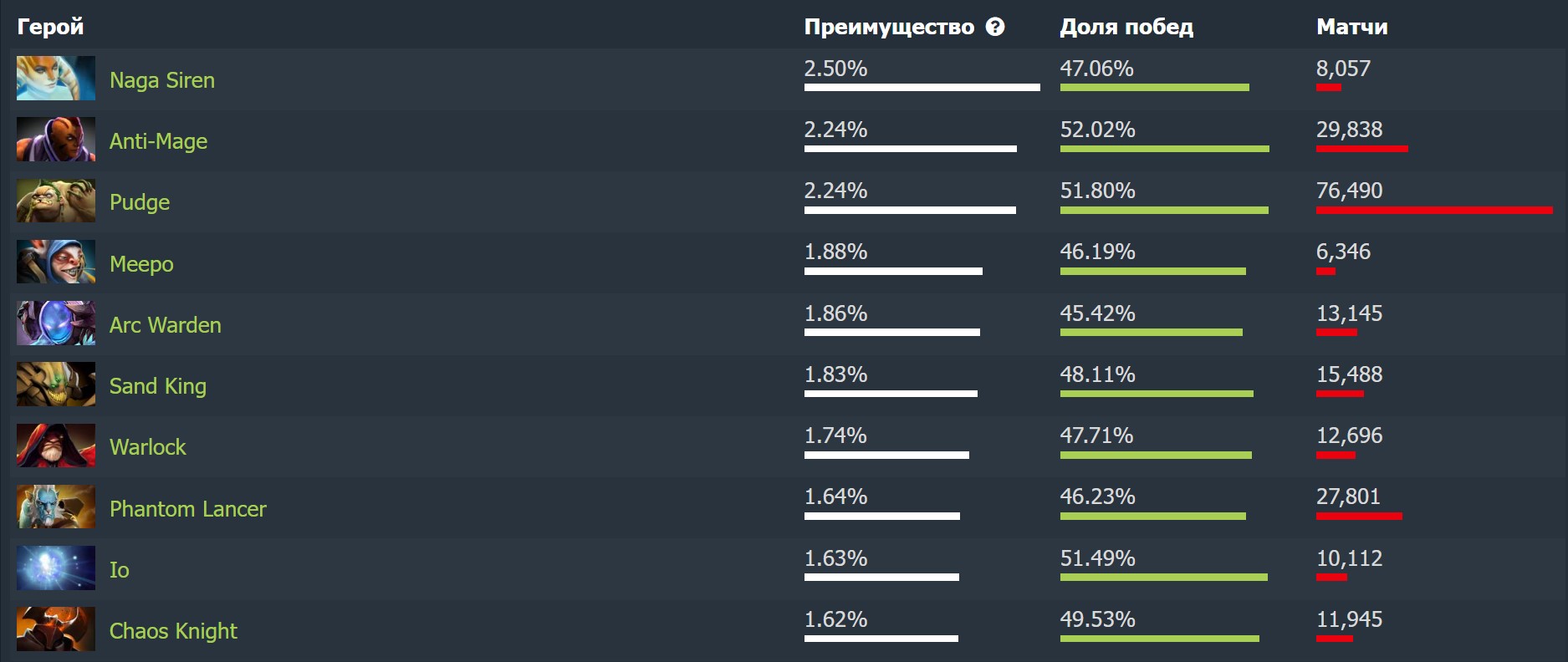 Статистика героев с процентом побед по данным Dotabuff в матчах против Magnus