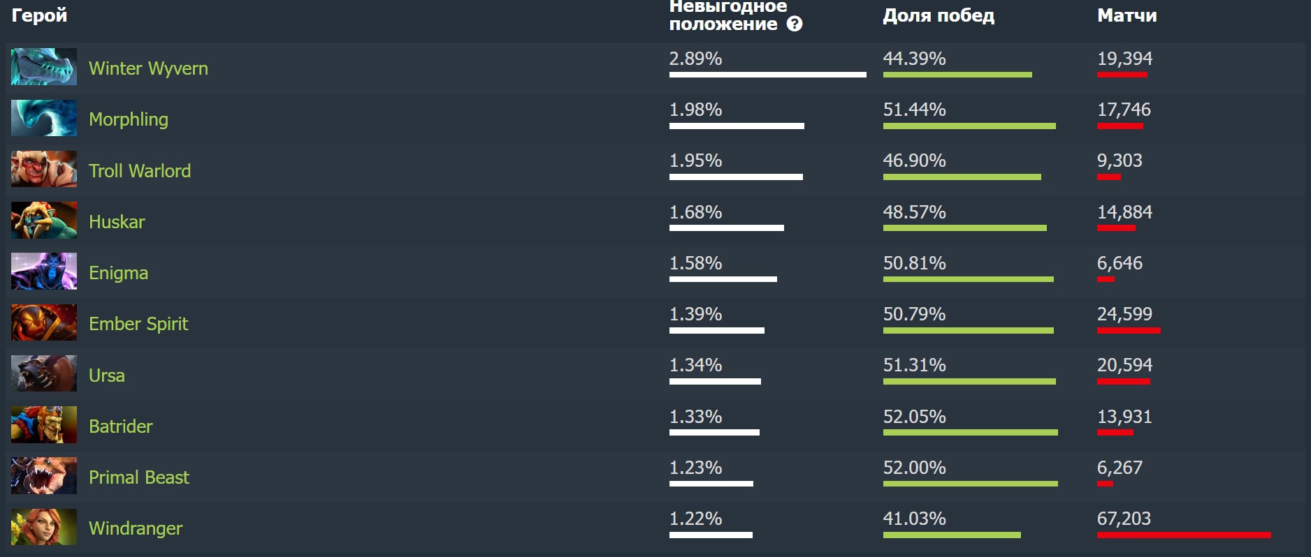 Список из самых сильных героев против Magnus в Dota 2 на основе статистики Dotabuff