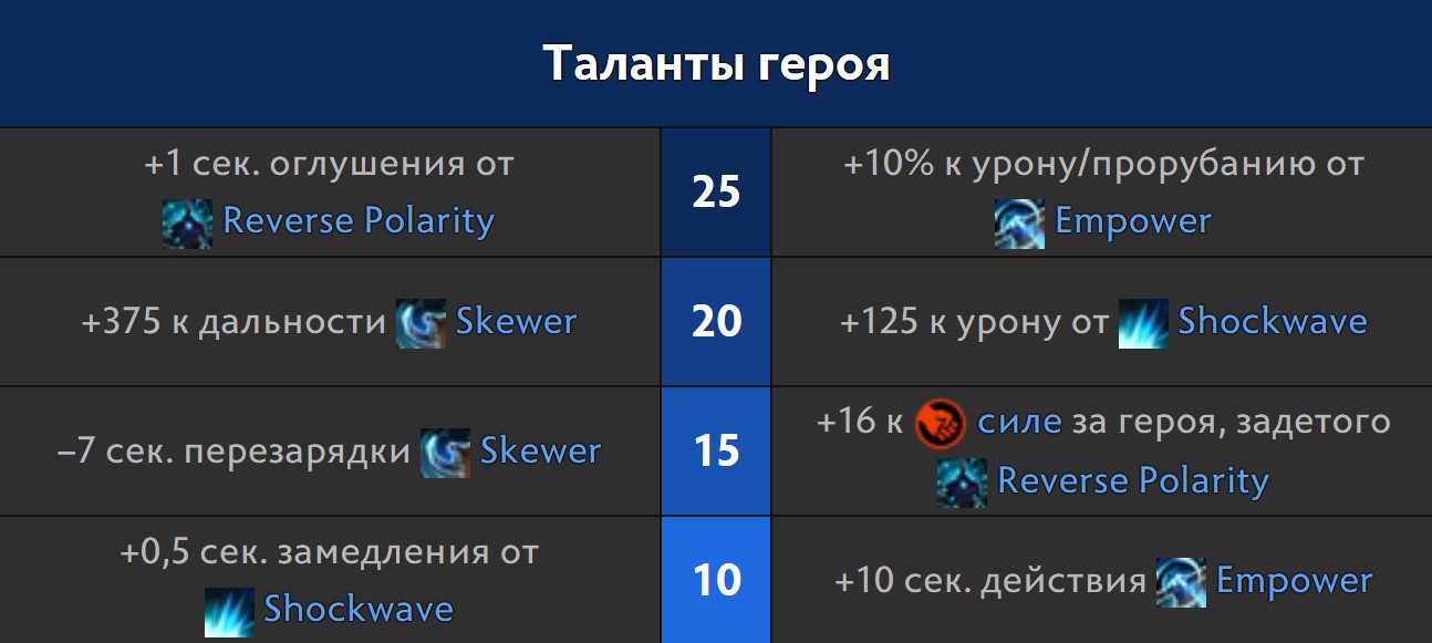 Список всех талантов Магнуса в Dota 2 с 1 по 25 уровень