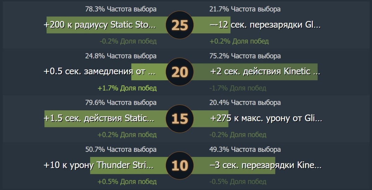 Лучшие таланты Disruptor в Dota 2