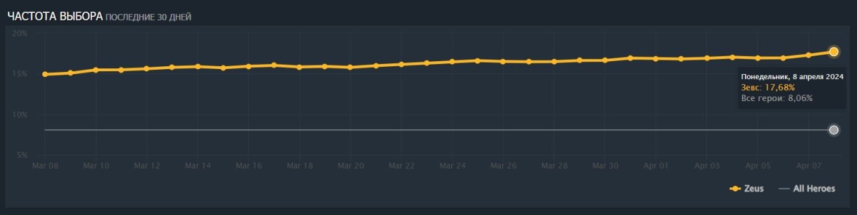 У Зевса из Dota 2 высокий пикрейт