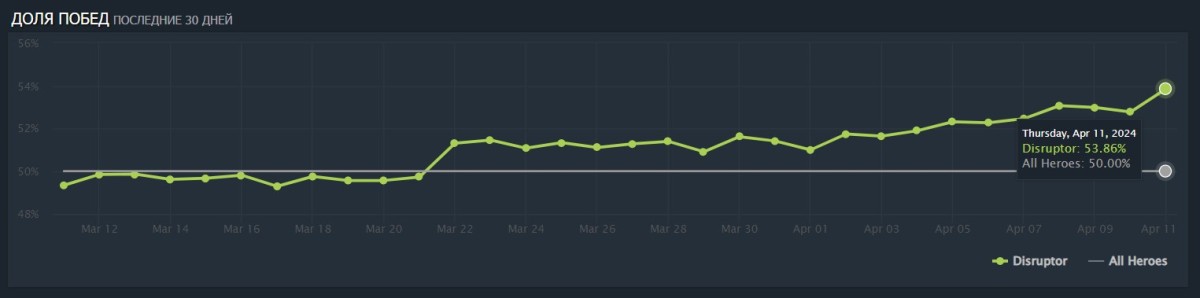 Текущий винрейт Disruptor по данным Dotabuff