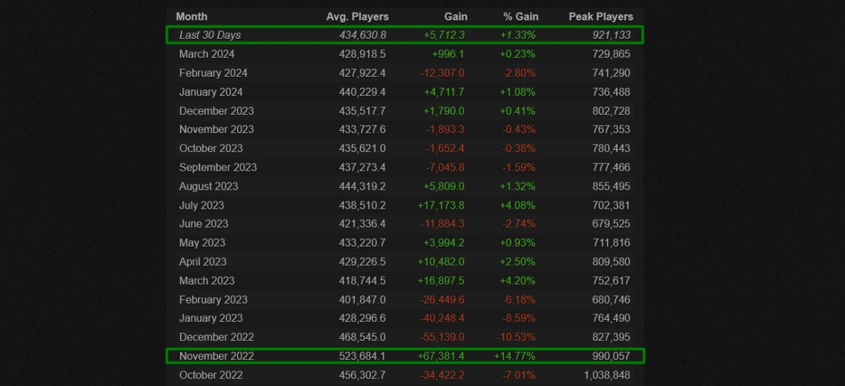 Онлайн в Dota 2 после выхода обновления Crownfall