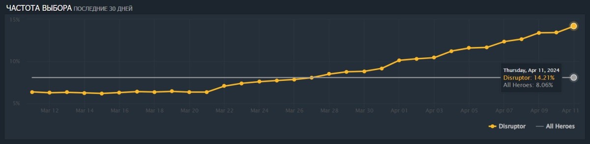 Текущий пикрейт Disruptor по данным Dotabuff