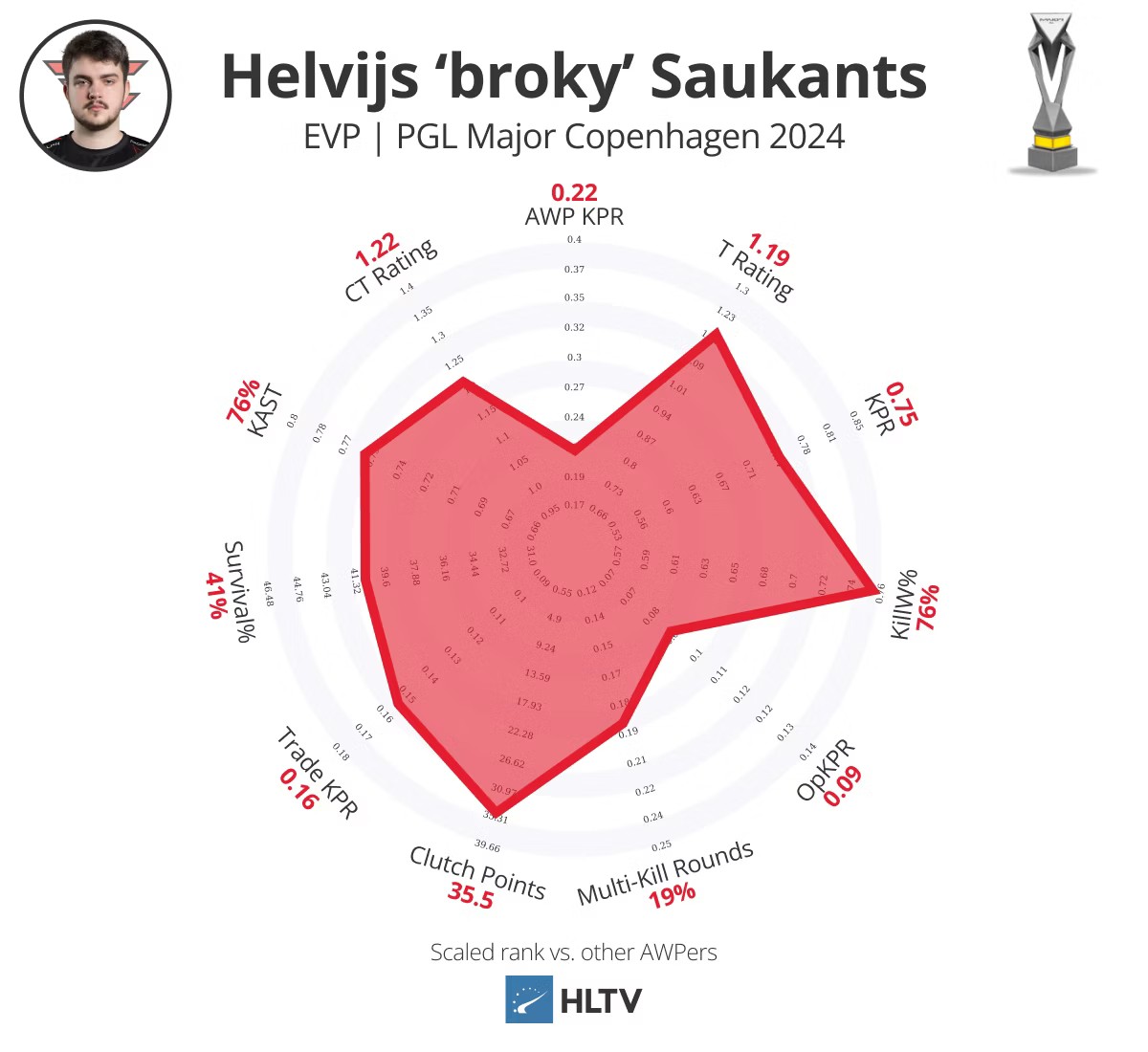 Хельвийс "broky" Сауканц EVP