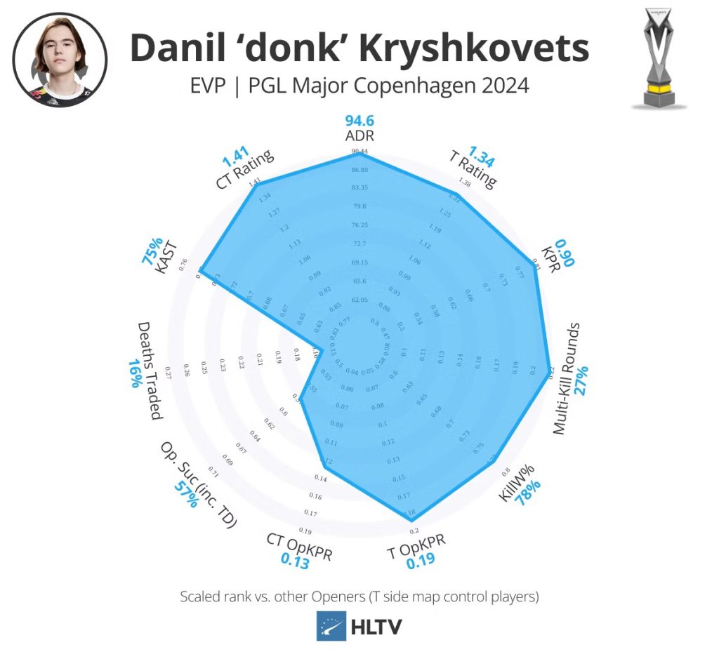 donk EVP команды Team Spirit