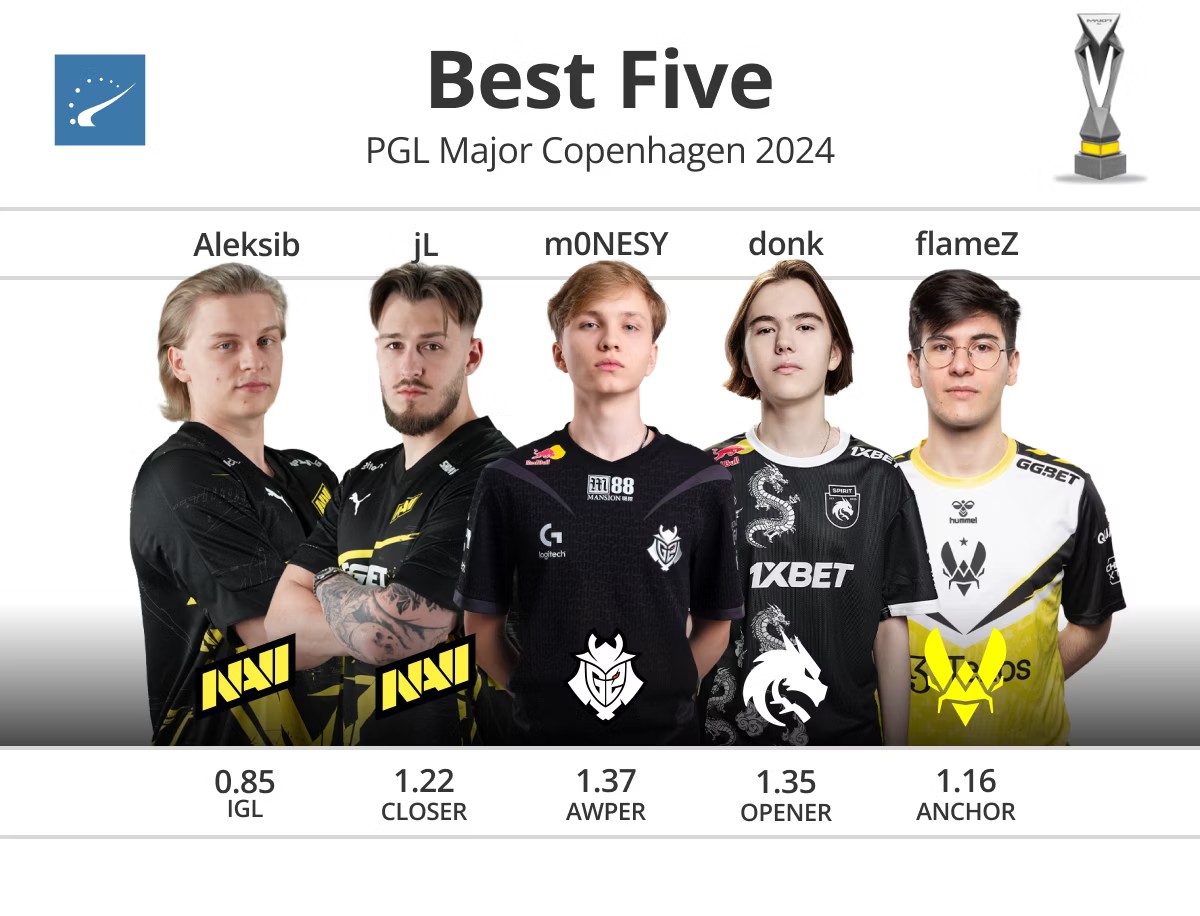 Топ 5 игроков PGL Major Copenhagen 2024