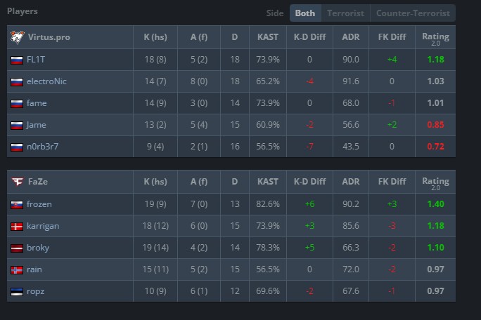 Статистика первой карты матча Virtus.pro Faze
