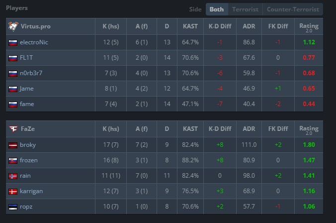 Статистика второй карты Virtus.pro Faze