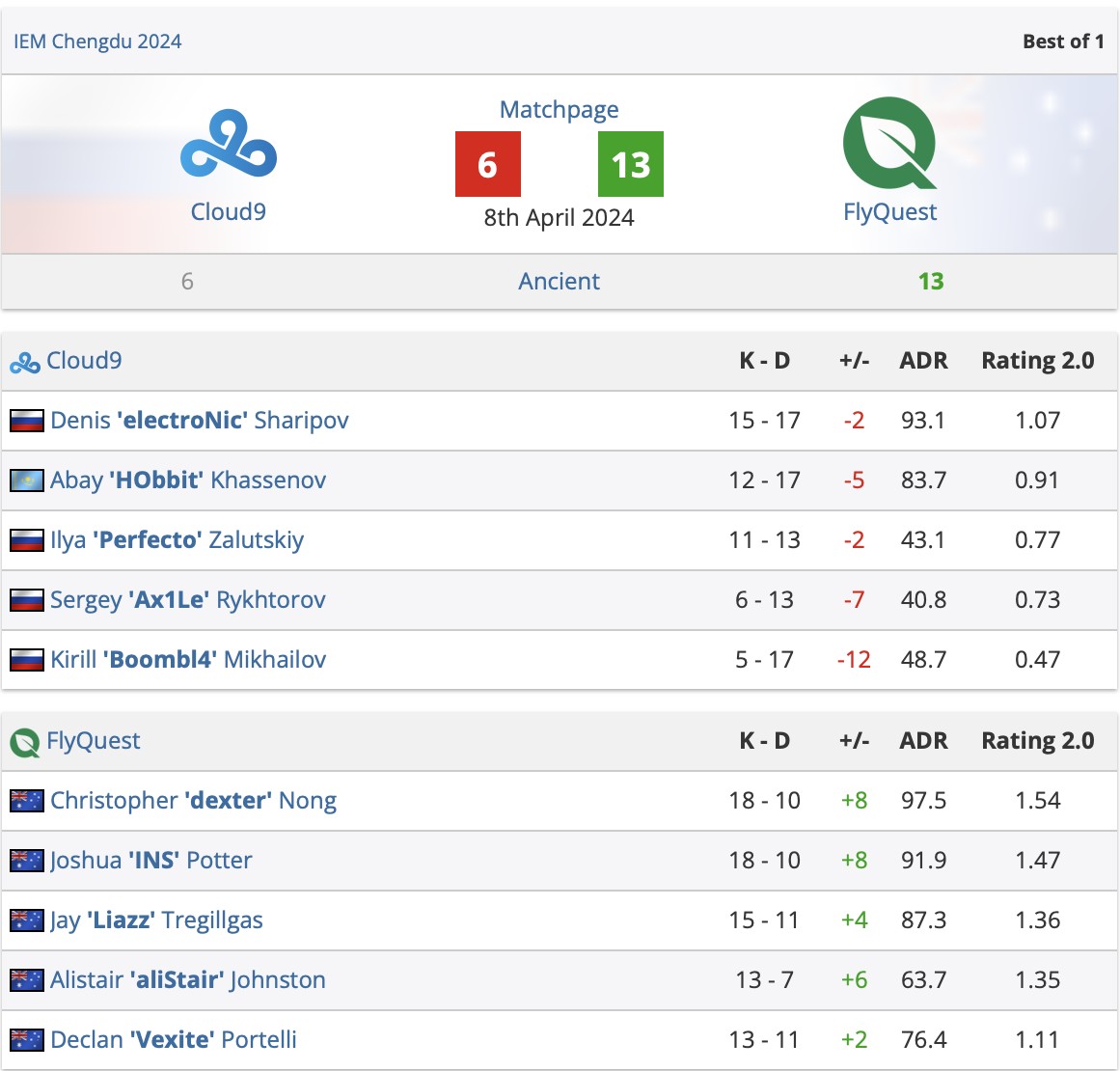 Результат матча Cloud9 vs FlyQuest