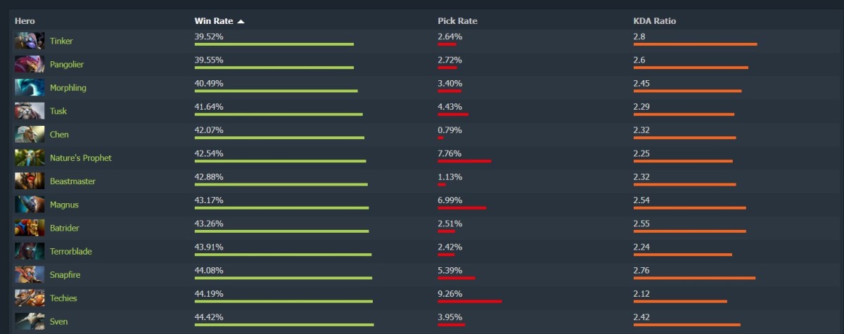 Топ худших героев по винрейту в Dota 2, патч 7.36а