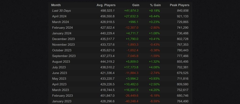 Количество активных игроков Dota 2 в 2024 году и за 2023 год