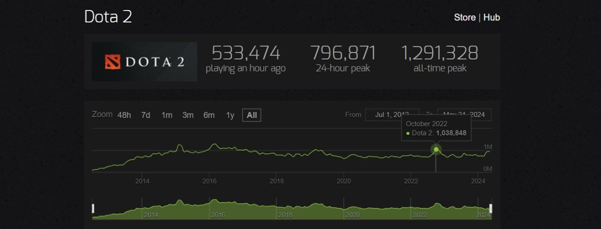 Пиковый онлайн Dota 2 в 2022 году