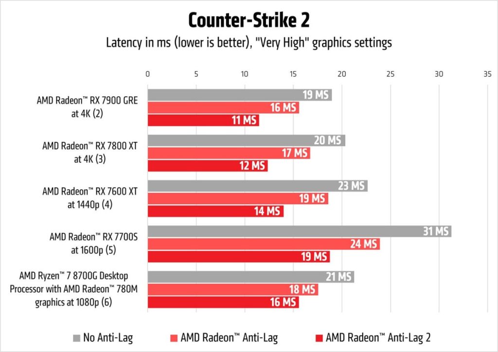 Cтатистика использования Radeon Anti-Lag 2 на различных процессорах AMD