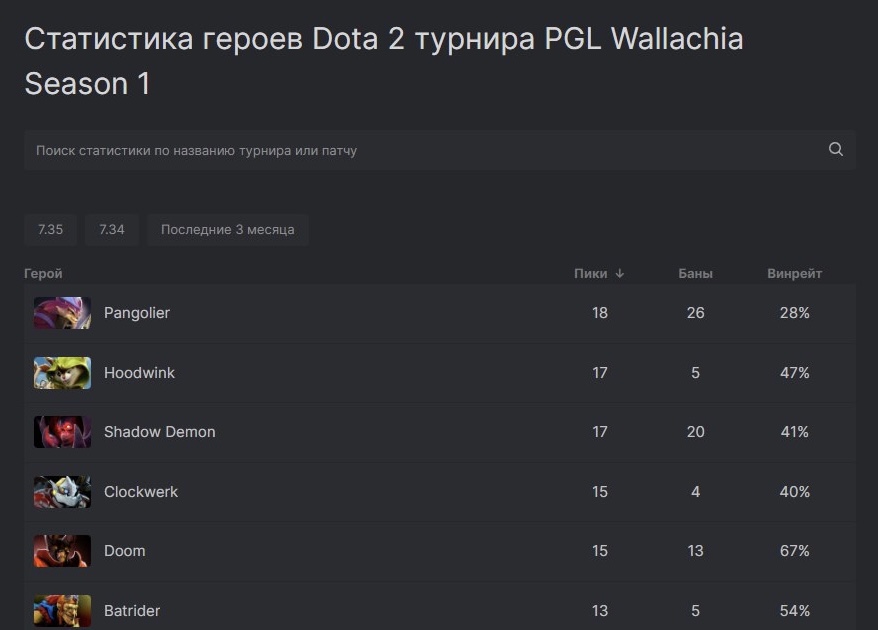 Статистика героев на PGL Wallachia по Dota 2