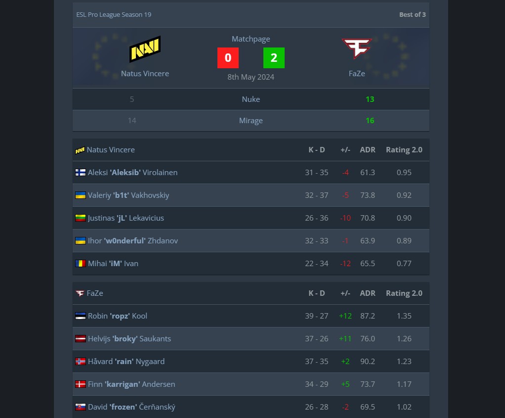 Статистика NAVI vs FaZe Clan