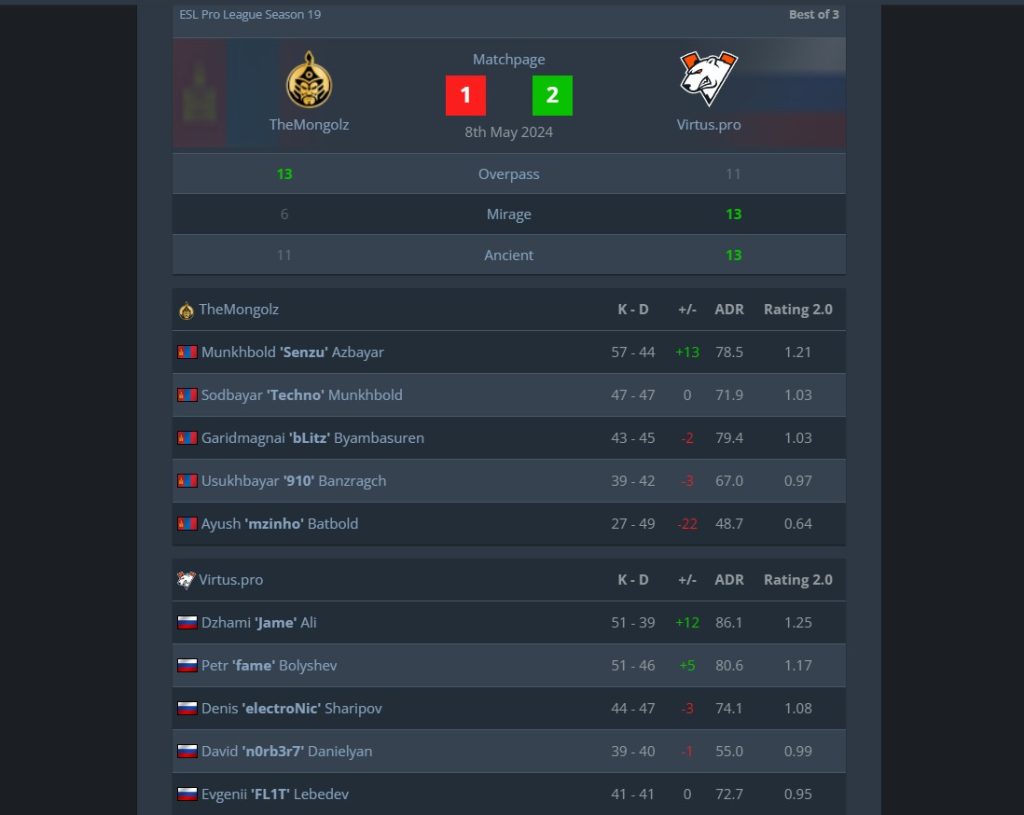 Статистика TheMongolz vs Virtus.pro