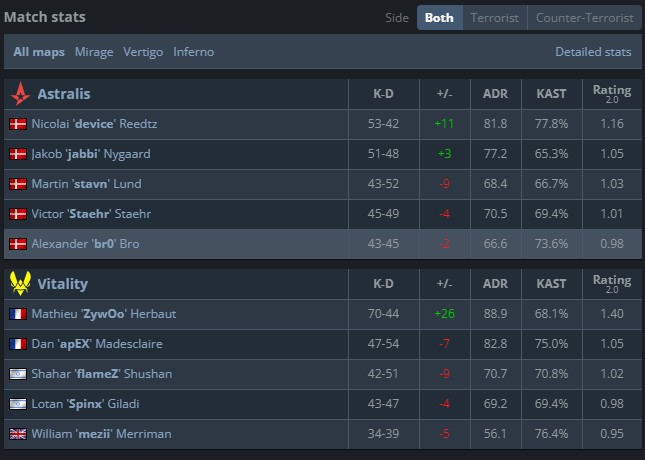 Счет матча Astralis - Vitality