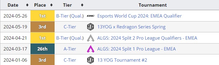 Последние турниры на которых команда Reddragon приняла участие
