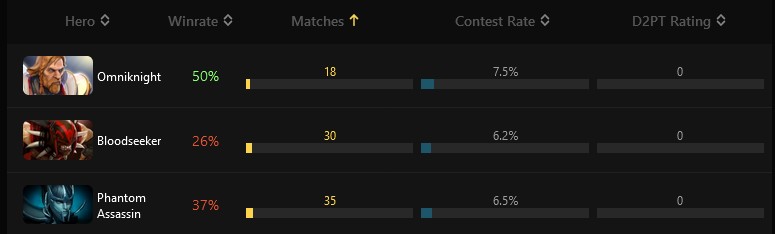 Таблица статистики по нижнему значению популярности героев Dota 2 в первые сутки патча 7.36а