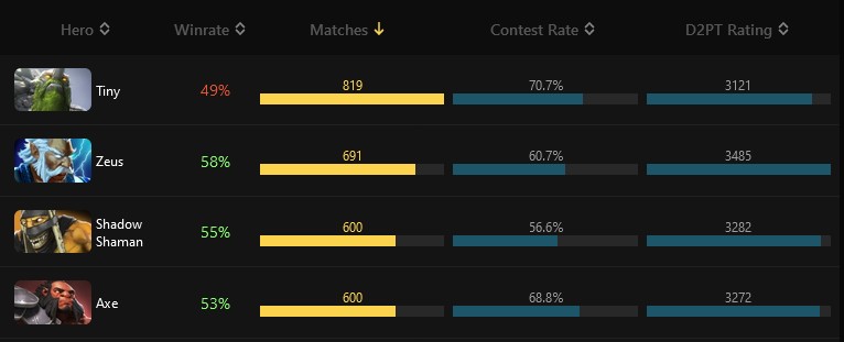 Таблица статистики по верхнему значению популярности героев Dota 2 в первые сутки патча 7.36а