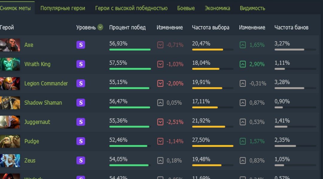 Dotabuff: обновленная страница статистики героев с новыми функциями!