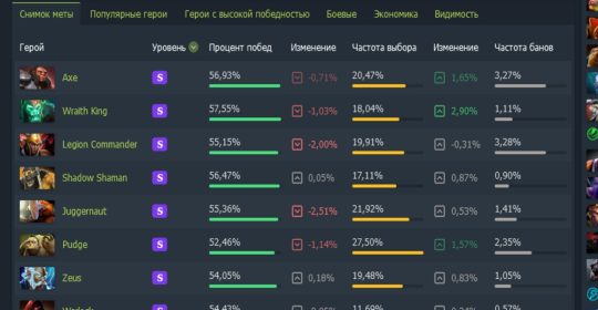 Dotabuff: обновленная страница статистики героев с новыми функциями!