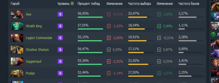 Dotabuff: обновленная страница статистики героев с новыми функциями!