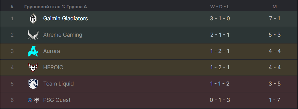 Таблица группы А DreamLeague S23