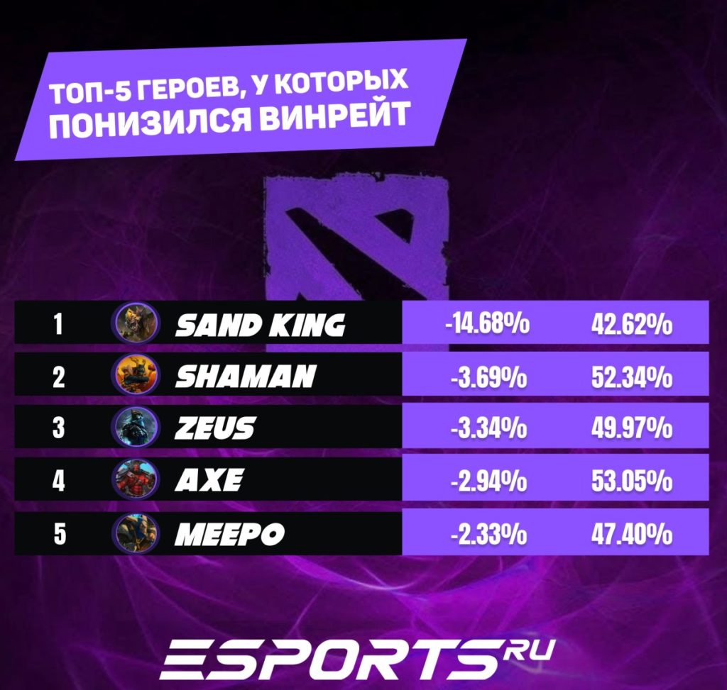 топ-5 героев, у которых понизился винрейт после патча 7.36b dota2