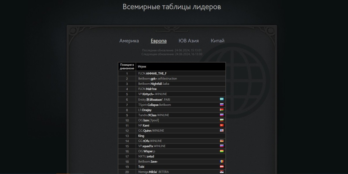 Европейский рейтинг лучших игроков по Dota 2