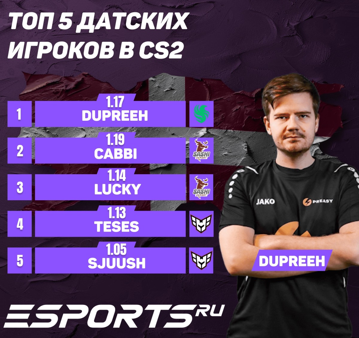 Питер "dupreeh" Расмуссен с рейтингом 1.12
Каспер "cabbi" Дженсен с рейтингом 1.12
Филип "Lucky" Эвальд с рейтингом 1.12
Рене "TeSeS" Мадсен с рейтингом 1.10
Расмус "sjuush" Бек с рейтингом 1.06
