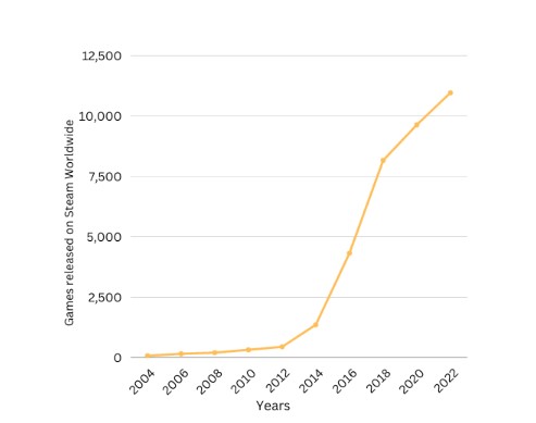 График релизов в магазине Steam 2004-2022 гг.