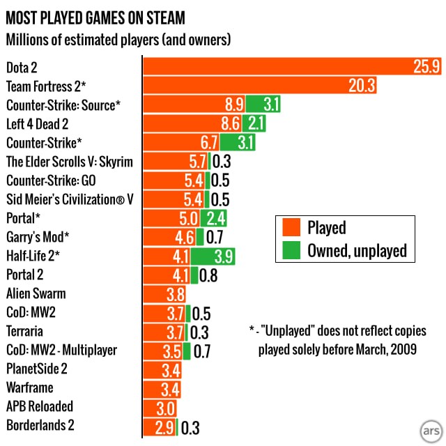 Отчёт Valve об активности игроков и доли продаж за 2014 год.