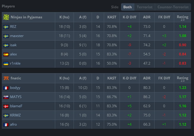 Inferno map stats