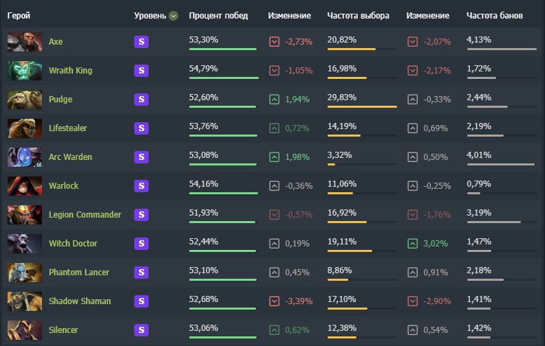 статистика героев dotabuff в патче 7.36b