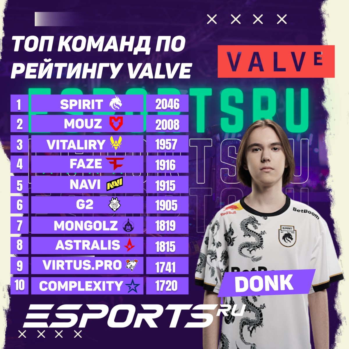 Топ-10 команд по глобальному рейтингу Valve