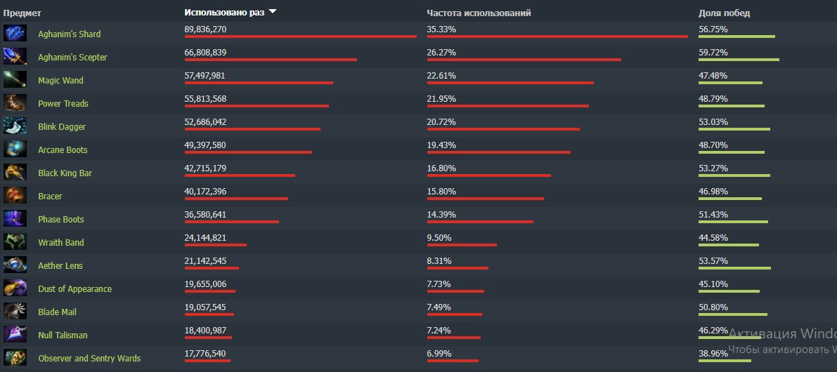 статистика предметов с сайта Dotabuff