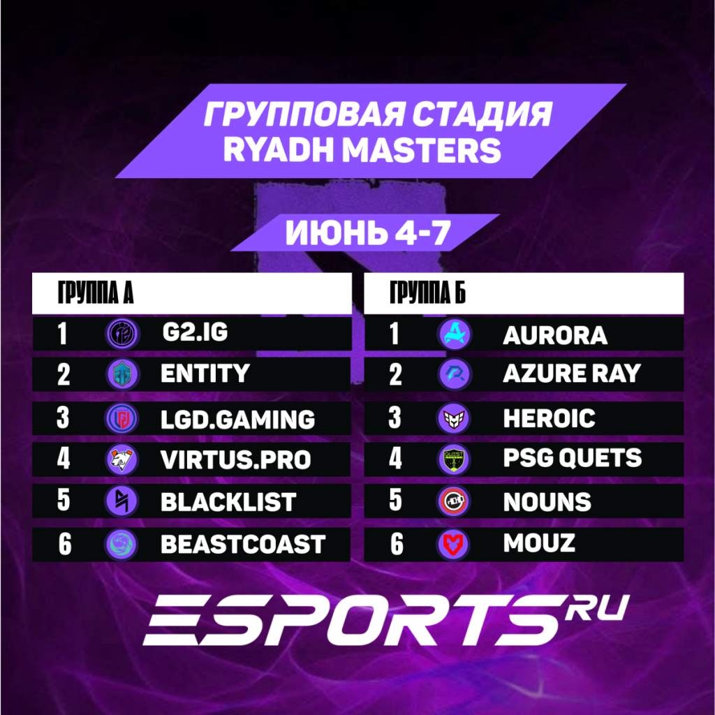 Таблица распределения команд в групповой стадии Play-In Riyadh Masters 2024. 