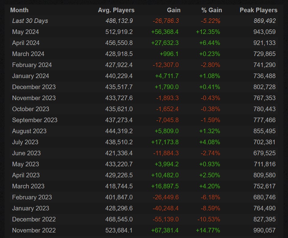 Статистика SteamCharts по Dota 2