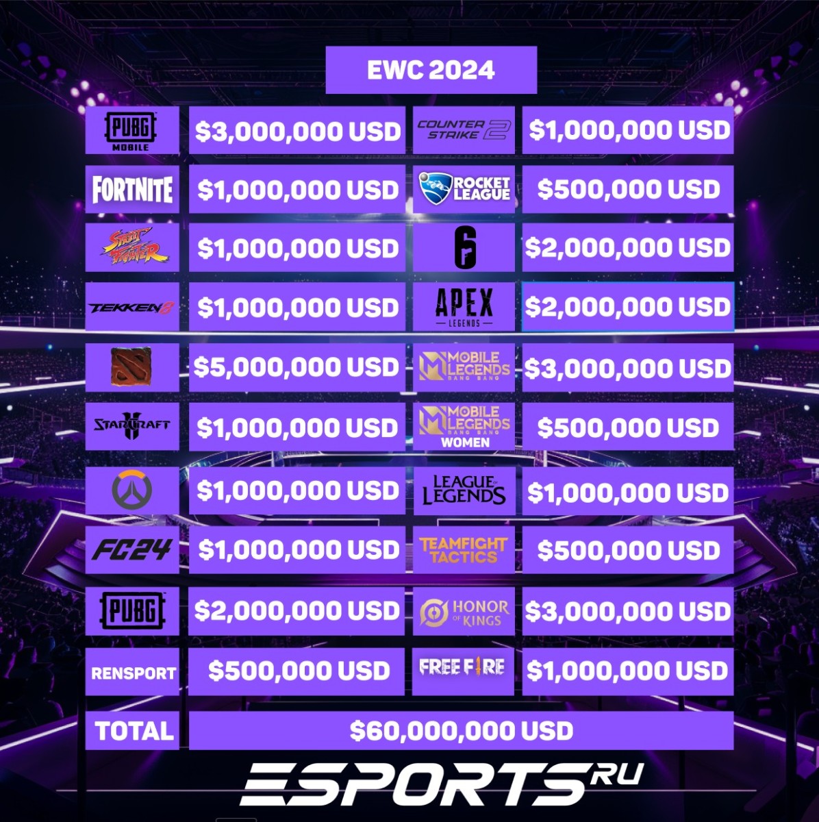 Призовой фонд EWC 2024