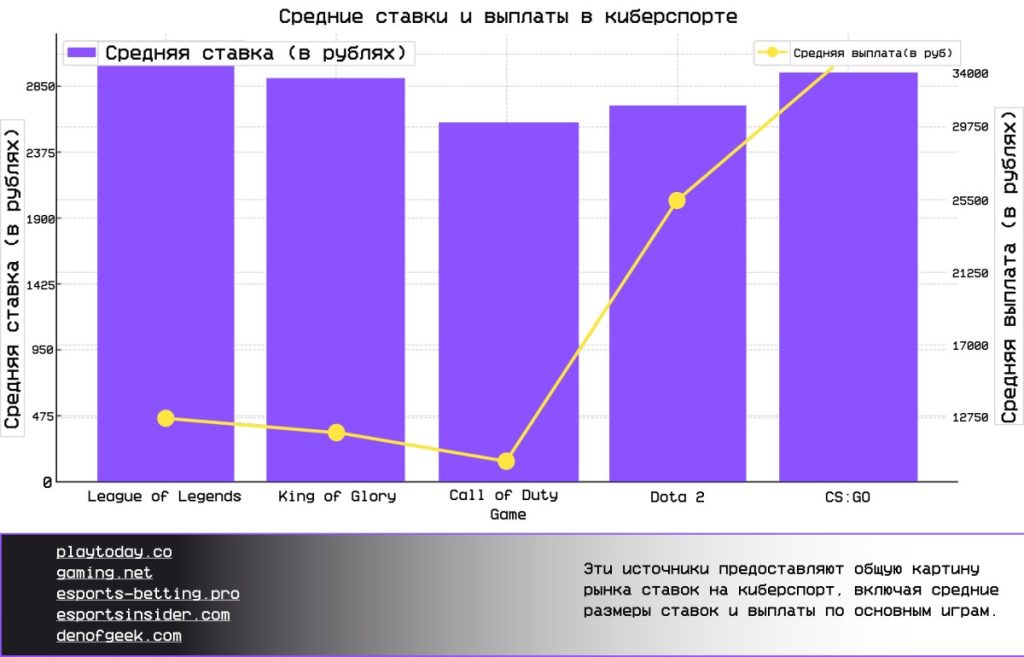 Средние ставки и выплаты в киберспорте в рублях, данные агрегированы на сайте esports.ru