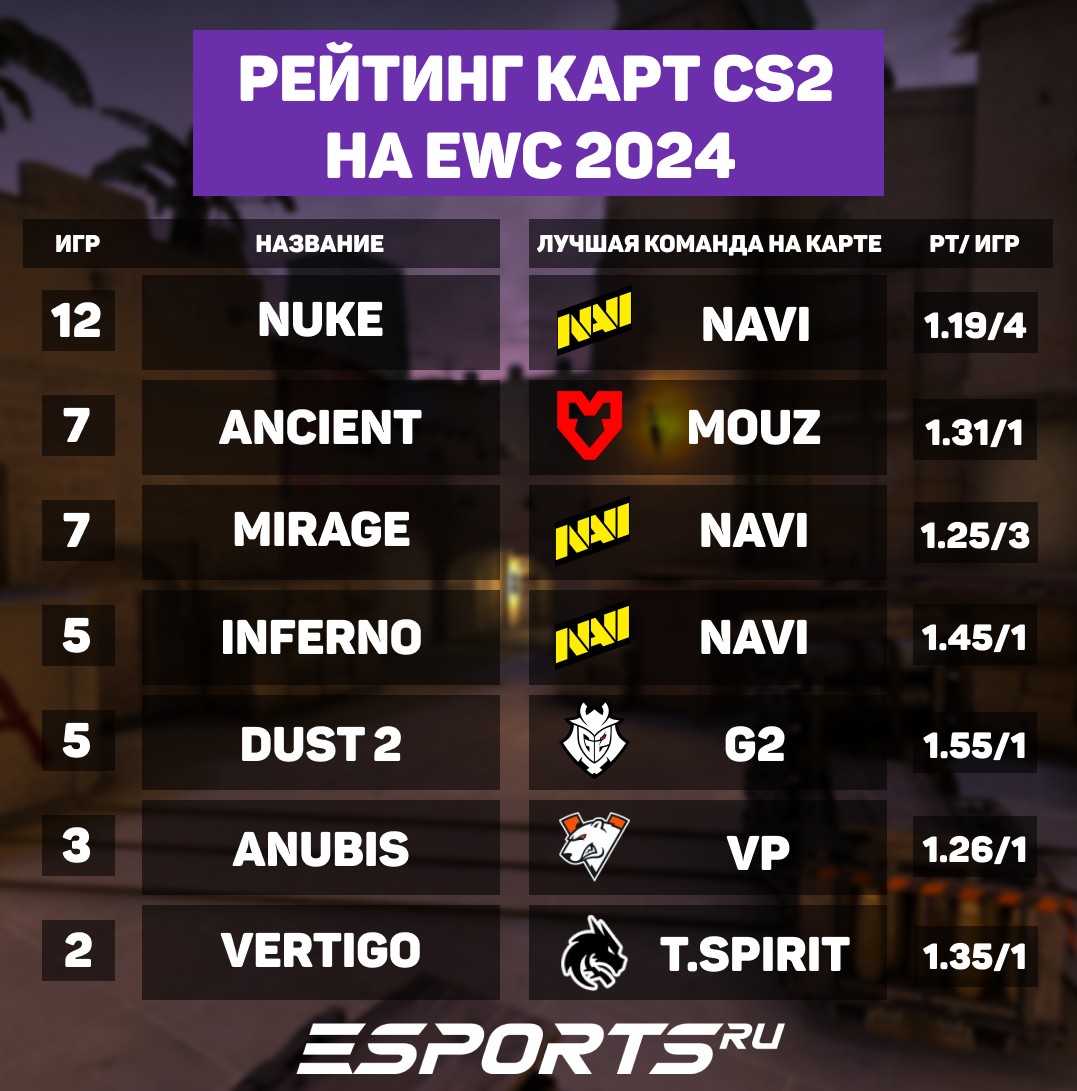 Топ самых популярных карт с рейтингом лучших команд на Esports World Cup 2024 по CS2