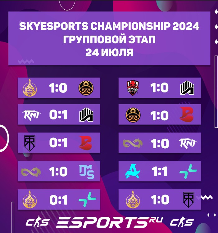 результаты матчей второго игрового дня Skyesports Championship 2024