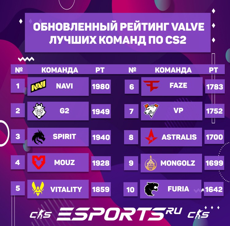 Обновленный рейтинг Valve лучших команд по CS2