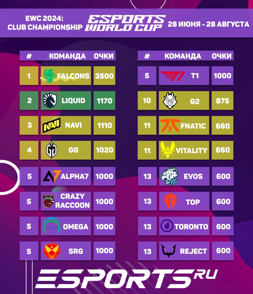 Промежуточные результаты клубного зачета Esports World Cup 2024
