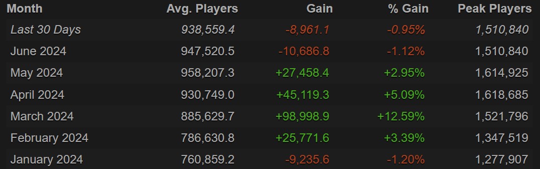 Статистика с сайта Steam Charts