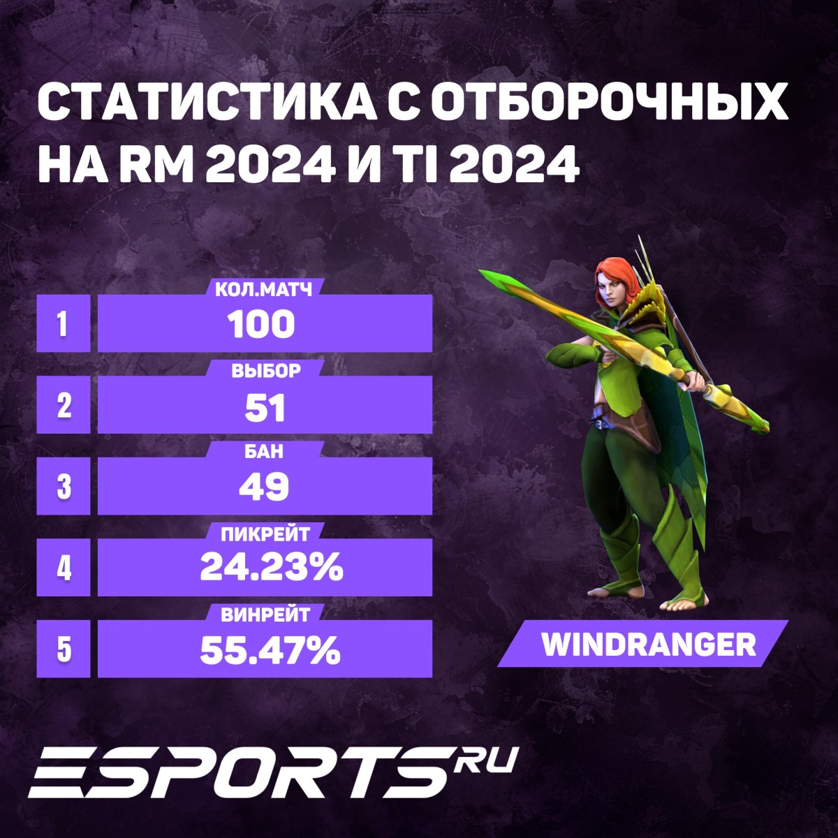 Винрейт и пикрейт Windranger из Dota 2 в 2024 году