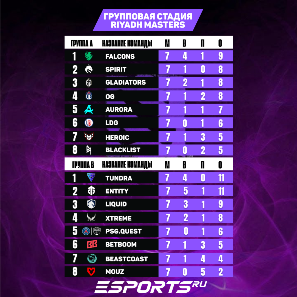 Итоговая турнирная таблица группового этапа Riyadh Masters 2024